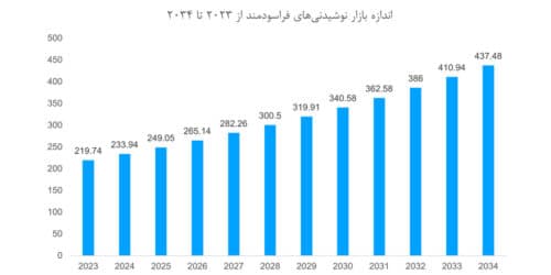 رنج بازار نوشیدنی